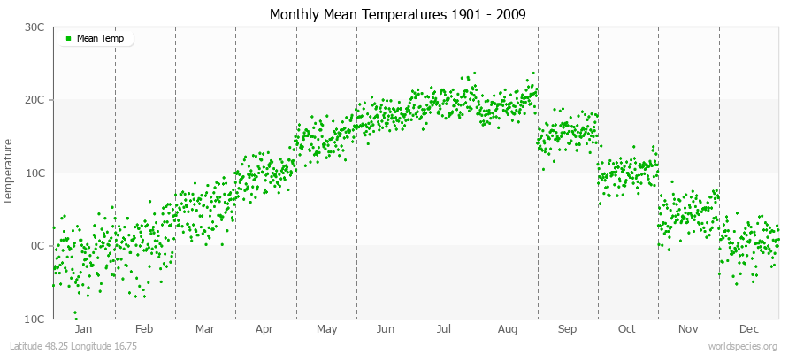 Monthly Mean Temperatures 1901 - 2009 (Metric) Latitude 48.25 Longitude 16.75