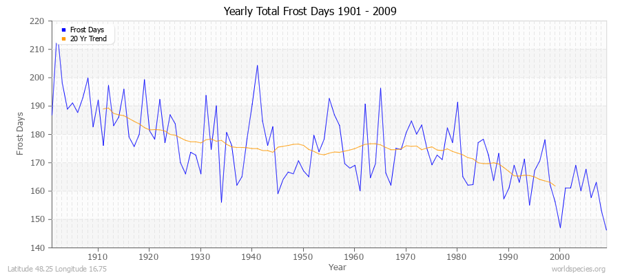 Yearly Total Frost Days 1901 - 2009 Latitude 48.25 Longitude 16.75