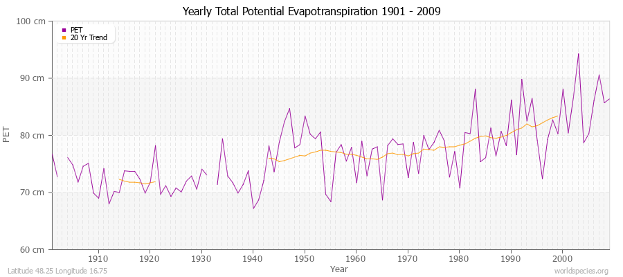 Yearly Total Potential Evapotranspiration 1901 - 2009 (Metric) Latitude 48.25 Longitude 16.75