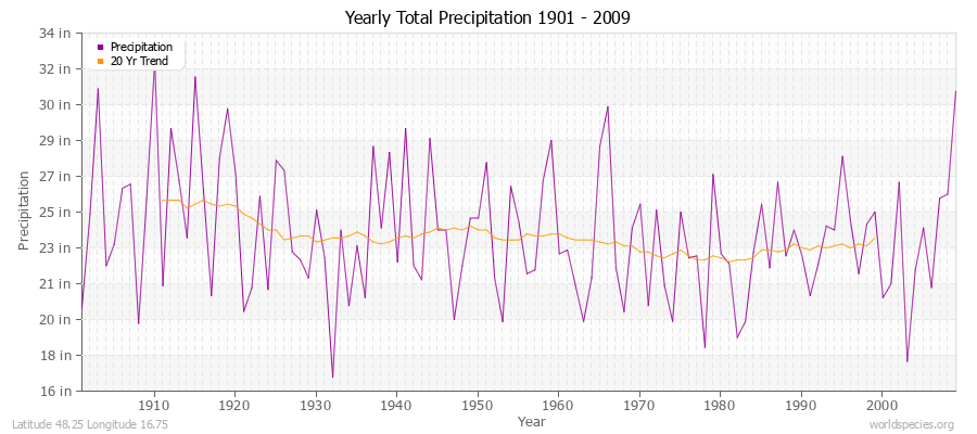 Yearly Total Precipitation 1901 - 2009 (English) Latitude 48.25 Longitude 16.75