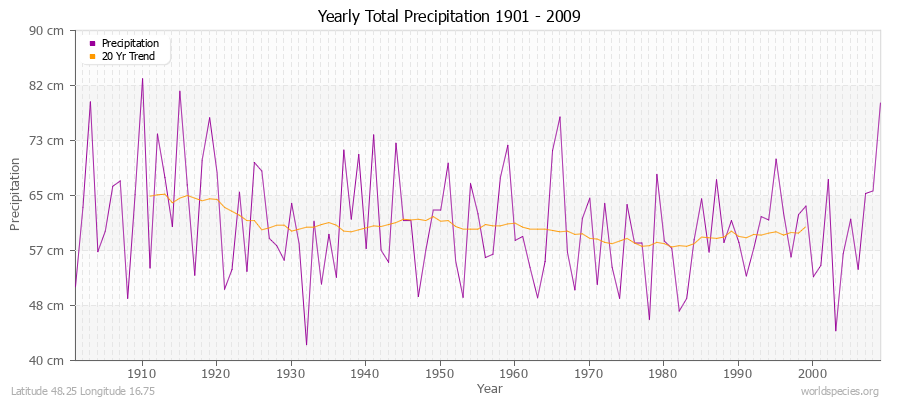 Yearly Total Precipitation 1901 - 2009 (Metric) Latitude 48.25 Longitude 16.75