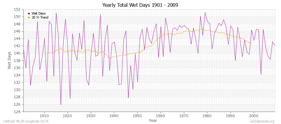 Yearly Total Wet Days 1901 - 2009 Latitude 48.25 Longitude 16.75