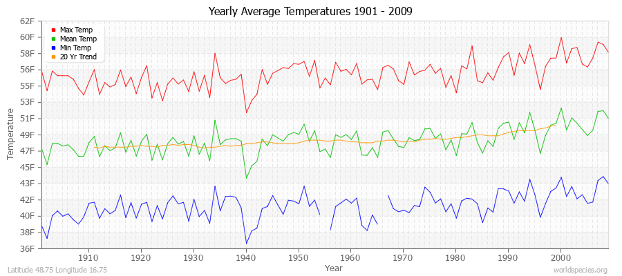 Yearly Average Temperatures 2010 - 2009 (English) Latitude 48.75 Longitude 16.75
