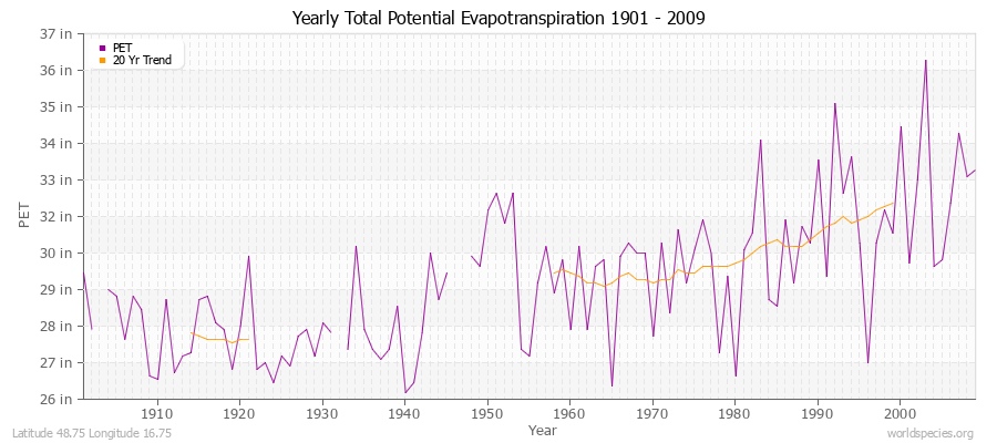 Yearly Total Potential Evapotranspiration 1901 - 2009 (English) Latitude 48.75 Longitude 16.75
