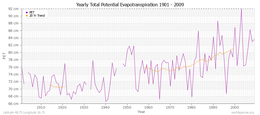 Yearly Total Potential Evapotranspiration 1901 - 2009 (Metric) Latitude 48.75 Longitude 16.75