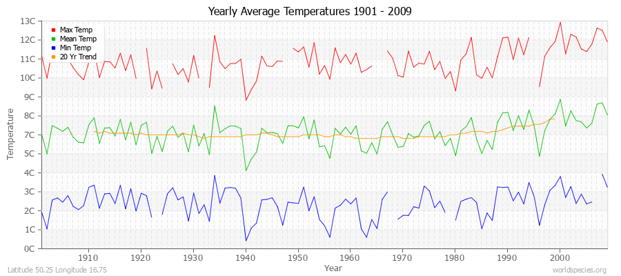 Yearly Average Temperatures 2010 - 2009 (Metric) Latitude 50.25 Longitude 16.75