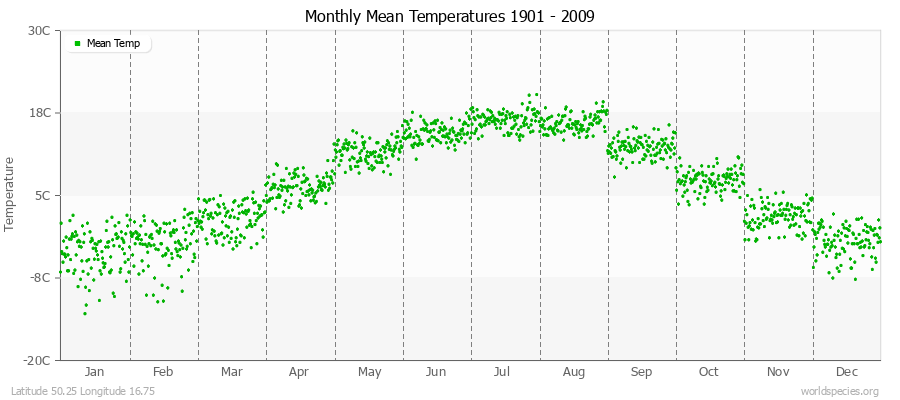 Monthly Mean Temperatures 1901 - 2009 (Metric) Latitude 50.25 Longitude 16.75