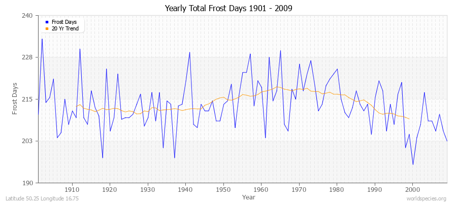 Yearly Total Frost Days 1901 - 2009 Latitude 50.25 Longitude 16.75
