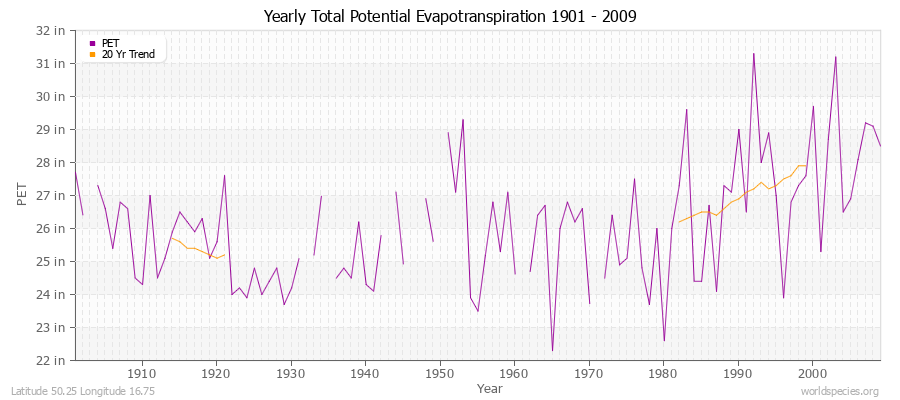 Yearly Total Potential Evapotranspiration 1901 - 2009 (English) Latitude 50.25 Longitude 16.75