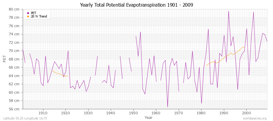 Yearly Total Potential Evapotranspiration 1901 - 2009 (Metric) Latitude 50.25 Longitude 16.75