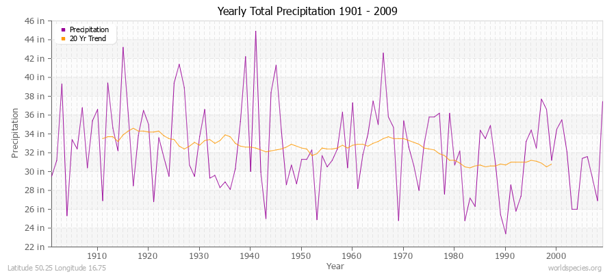 Yearly Total Precipitation 1901 - 2009 (English) Latitude 50.25 Longitude 16.75