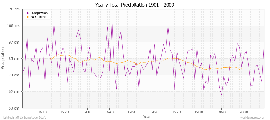 Yearly Total Precipitation 1901 - 2009 (Metric) Latitude 50.25 Longitude 16.75