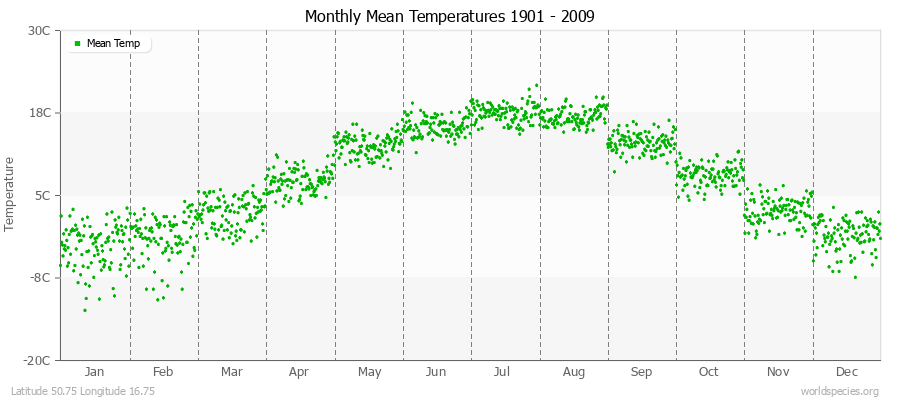 Monthly Mean Temperatures 1901 - 2009 (Metric) Latitude 50.75 Longitude 16.75
