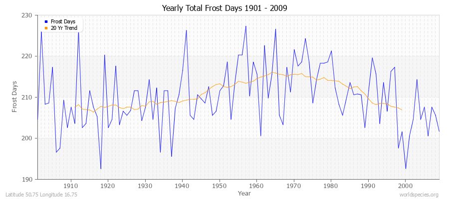 Yearly Total Frost Days 1901 - 2009 Latitude 50.75 Longitude 16.75