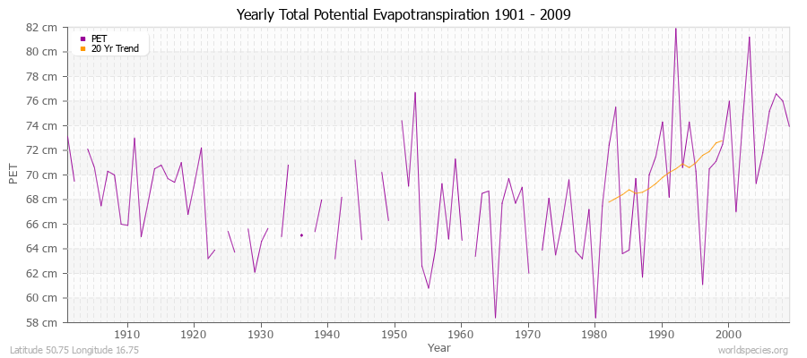 Yearly Total Potential Evapotranspiration 1901 - 2009 (Metric) Latitude 50.75 Longitude 16.75