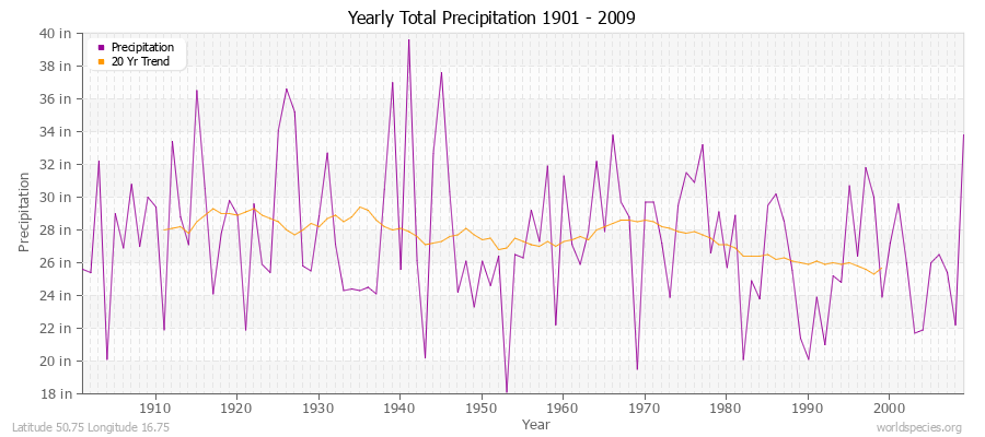 Yearly Total Precipitation 1901 - 2009 (English) Latitude 50.75 Longitude 16.75