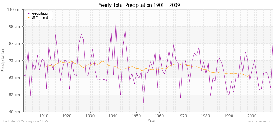 Yearly Total Precipitation 1901 - 2009 (Metric) Latitude 50.75 Longitude 16.75