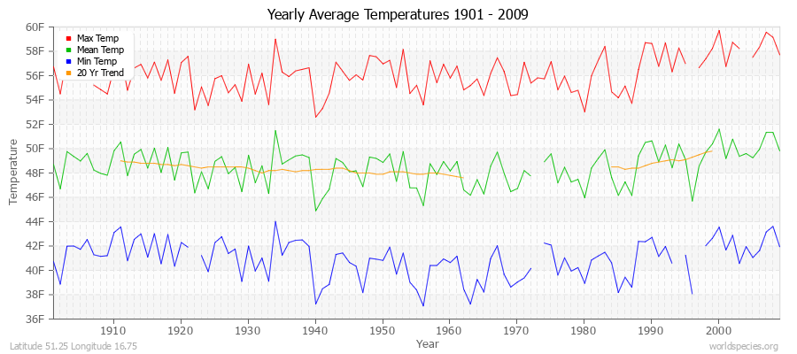 Yearly Average Temperatures 2010 - 2009 (English) Latitude 51.25 Longitude 16.75