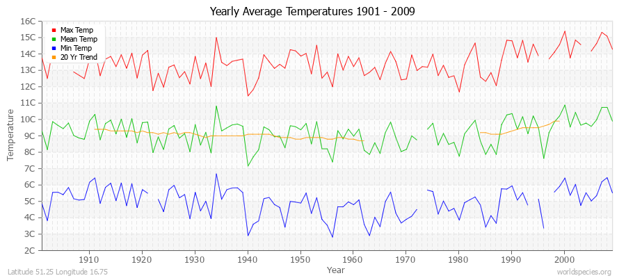 Yearly Average Temperatures 2010 - 2009 (Metric) Latitude 51.25 Longitude 16.75