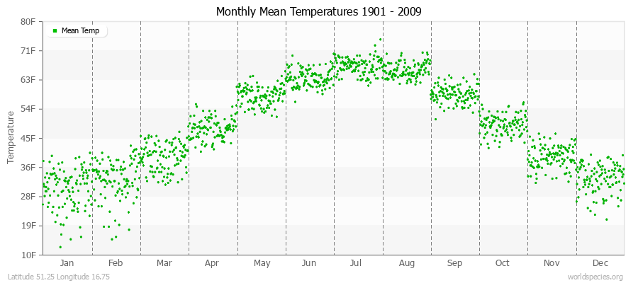 Monthly Mean Temperatures 1901 - 2009 (English) Latitude 51.25 Longitude 16.75