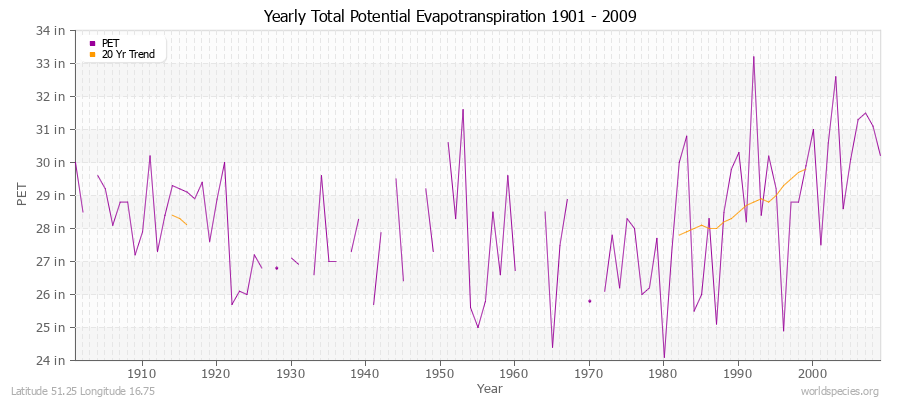 Yearly Total Potential Evapotranspiration 1901 - 2009 (English) Latitude 51.25 Longitude 16.75