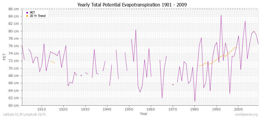 Yearly Total Potential Evapotranspiration 1901 - 2009 (Metric) Latitude 51.25 Longitude 16.75
