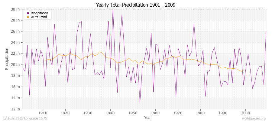 Yearly Total Precipitation 1901 - 2009 (English) Latitude 51.25 Longitude 16.75