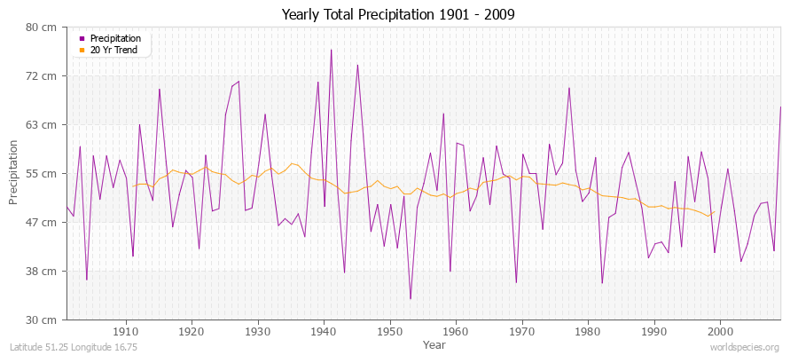 Yearly Total Precipitation 1901 - 2009 (Metric) Latitude 51.25 Longitude 16.75