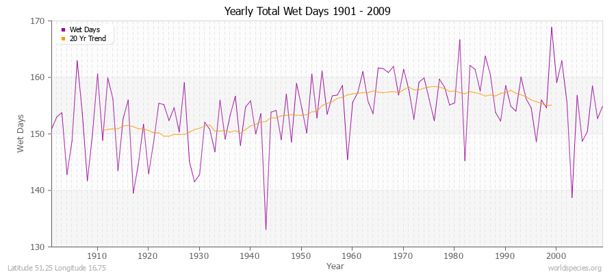 Yearly Total Wet Days 1901 - 2009 Latitude 51.25 Longitude 16.75