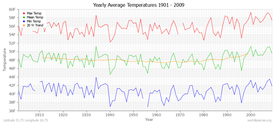 Yearly Average Temperatures 2010 - 2009 (English) Latitude 51.75 Longitude 16.75