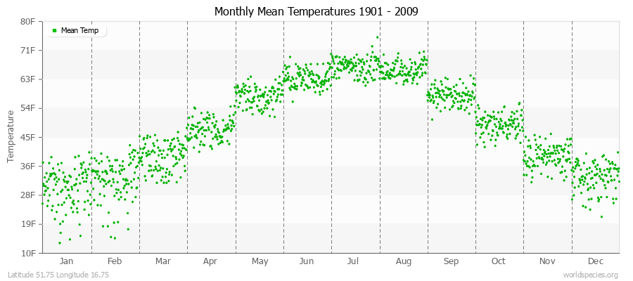 Monthly Mean Temperatures 1901 - 2009 (English) Latitude 51.75 Longitude 16.75