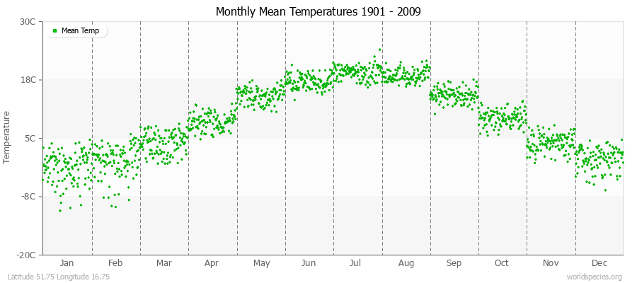 Monthly Mean Temperatures 1901 - 2009 (Metric) Latitude 51.75 Longitude 16.75