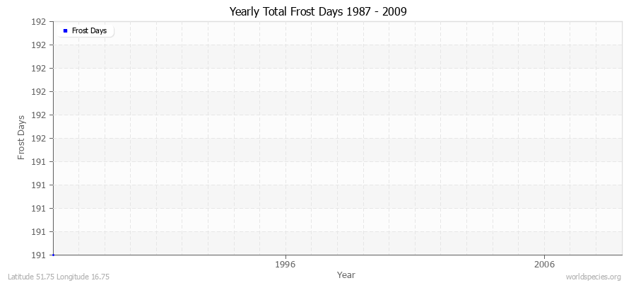 Yearly Total Frost Days 1987 - 2009 Latitude 51.75 Longitude 16.75