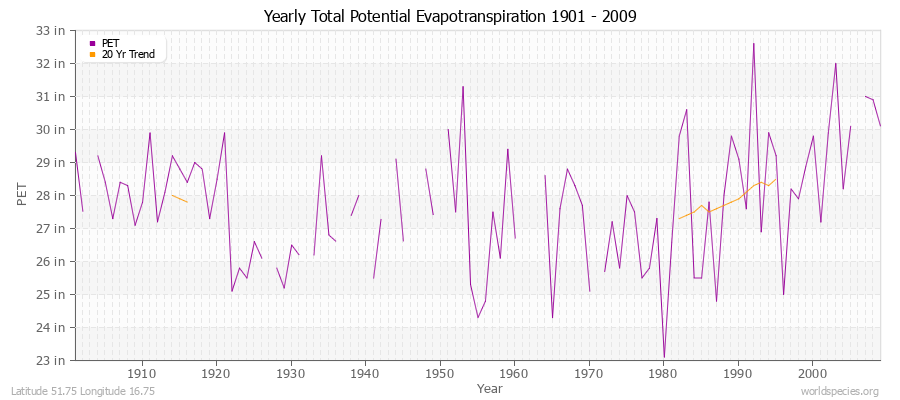 Yearly Total Potential Evapotranspiration 1901 - 2009 (English) Latitude 51.75 Longitude 16.75