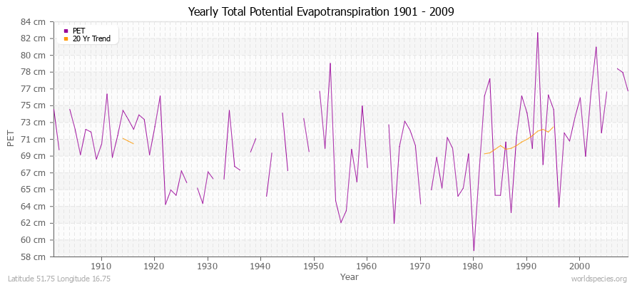 Yearly Total Potential Evapotranspiration 1901 - 2009 (Metric) Latitude 51.75 Longitude 16.75