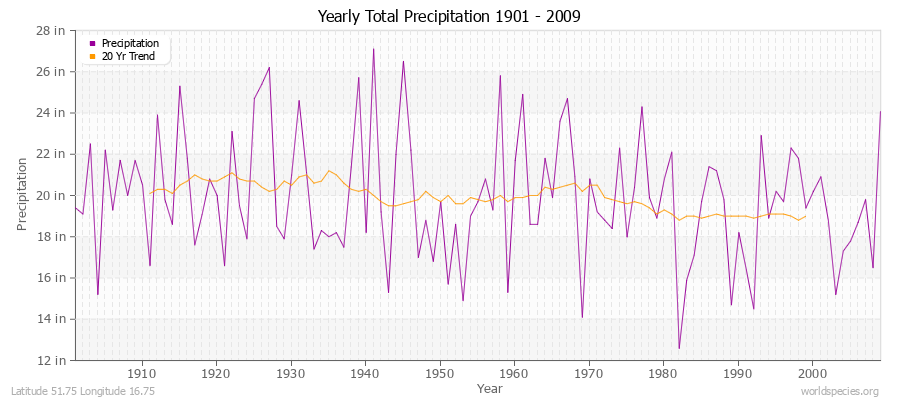 Yearly Total Precipitation 1901 - 2009 (English) Latitude 51.75 Longitude 16.75