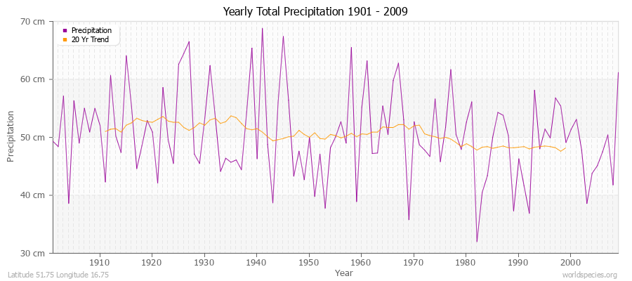 Yearly Total Precipitation 1901 - 2009 (Metric) Latitude 51.75 Longitude 16.75