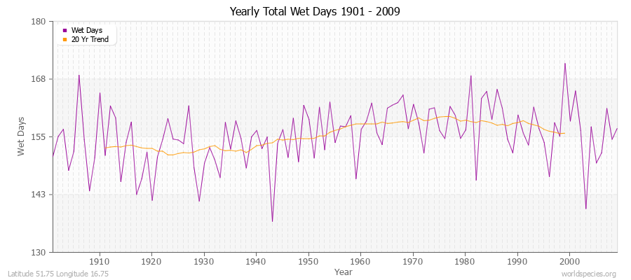 Yearly Total Wet Days 1901 - 2009 Latitude 51.75 Longitude 16.75