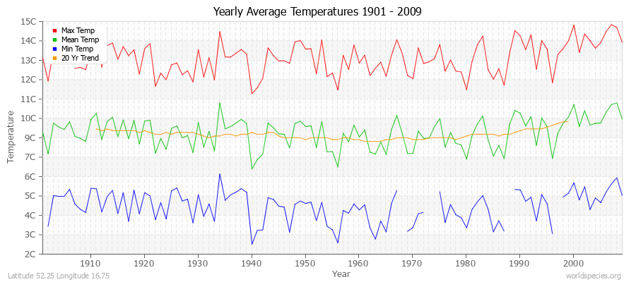 Yearly Average Temperatures 2010 - 2009 (Metric) Latitude 52.25 Longitude 16.75