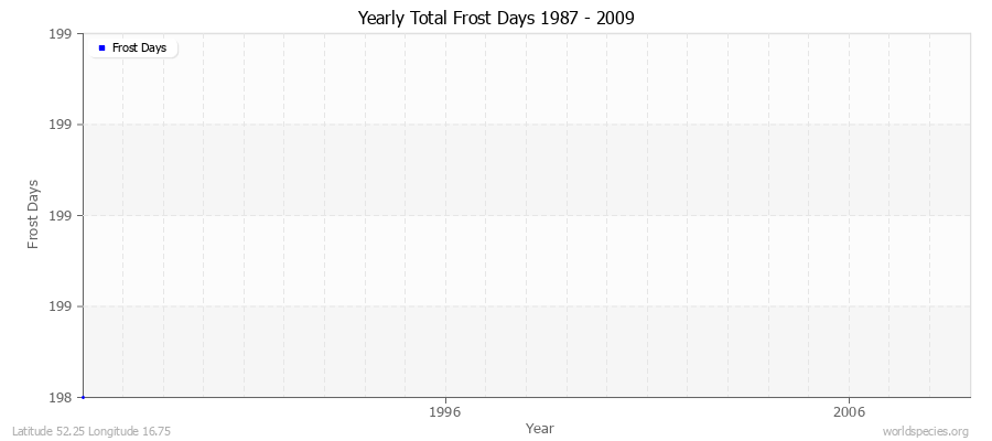 Yearly Total Frost Days 1987 - 2009 Latitude 52.25 Longitude 16.75