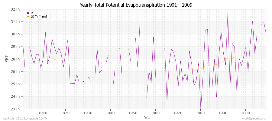 Yearly Total Potential Evapotranspiration 1901 - 2009 (English) Latitude 52.25 Longitude 16.75