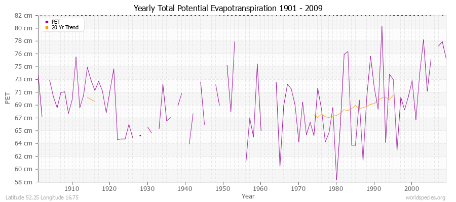 Yearly Total Potential Evapotranspiration 1901 - 2009 (Metric) Latitude 52.25 Longitude 16.75