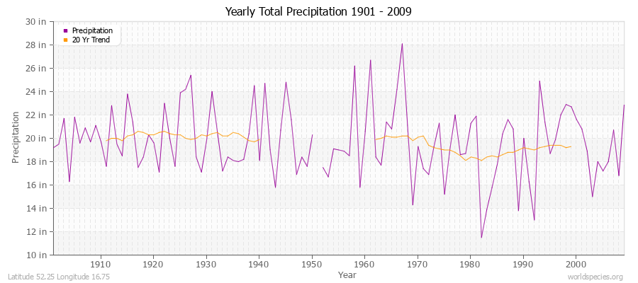 Yearly Total Precipitation 1901 - 2009 (English) Latitude 52.25 Longitude 16.75