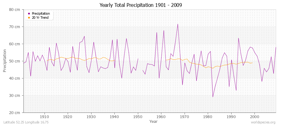 Yearly Total Precipitation 1901 - 2009 (Metric) Latitude 52.25 Longitude 16.75