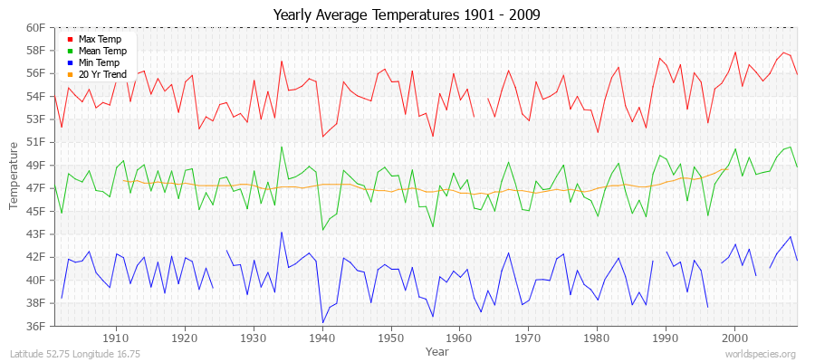 Yearly Average Temperatures 2010 - 2009 (English) Latitude 52.75 Longitude 16.75