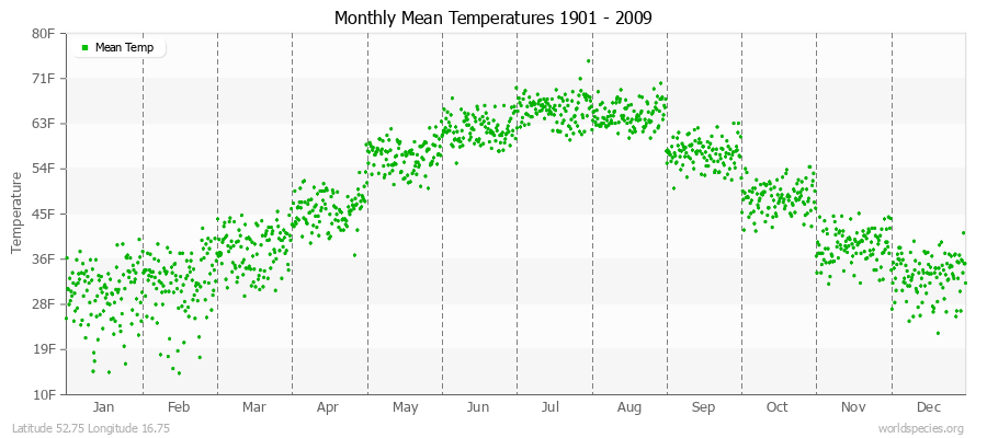 Monthly Mean Temperatures 1901 - 2009 (English) Latitude 52.75 Longitude 16.75