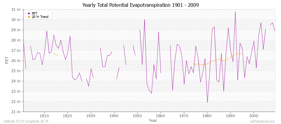 Yearly Total Potential Evapotranspiration 1901 - 2009 (English) Latitude 52.75 Longitude 16.75