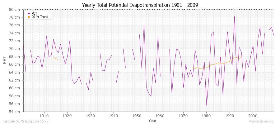 Yearly Total Potential Evapotranspiration 1901 - 2009 (Metric) Latitude 52.75 Longitude 16.75