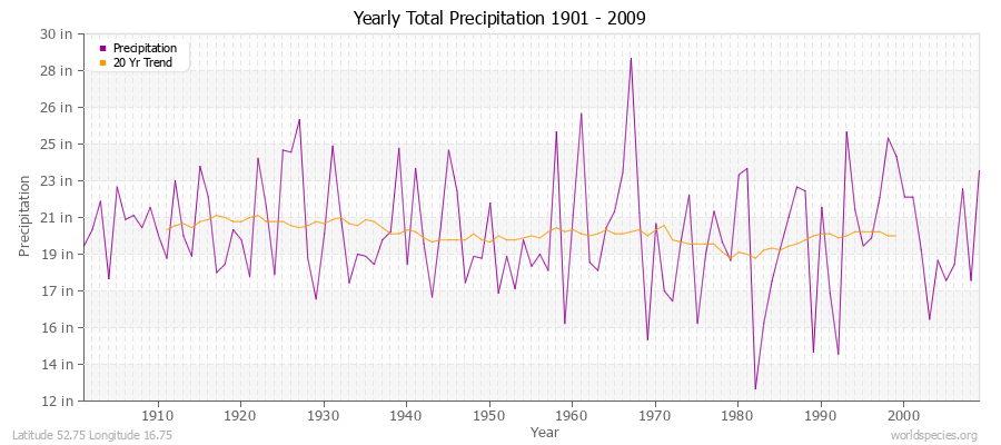 Yearly Total Precipitation 1901 - 2009 (English) Latitude 52.75 Longitude 16.75