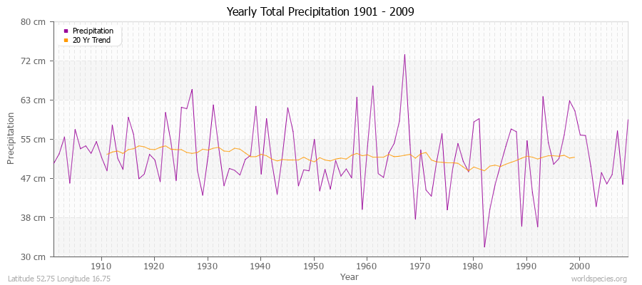 Yearly Total Precipitation 1901 - 2009 (Metric) Latitude 52.75 Longitude 16.75